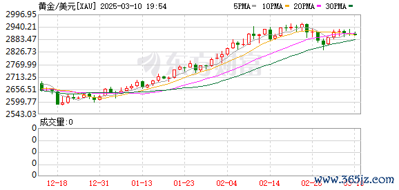 配资专业股票 现货黄金再次刷新纪录新高 至2530美元/盎司